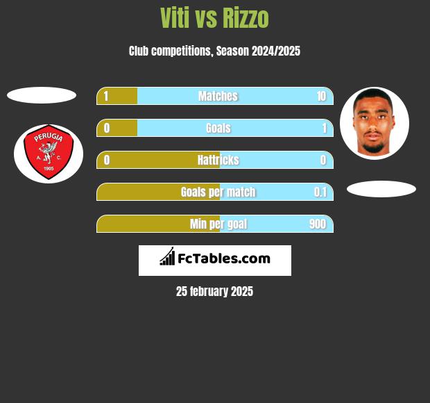 Viti vs Rizzo h2h player stats