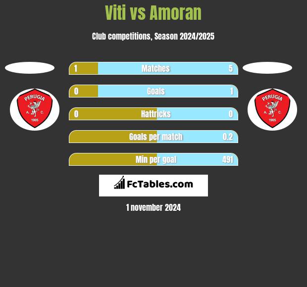 Viti vs Amoran h2h player stats