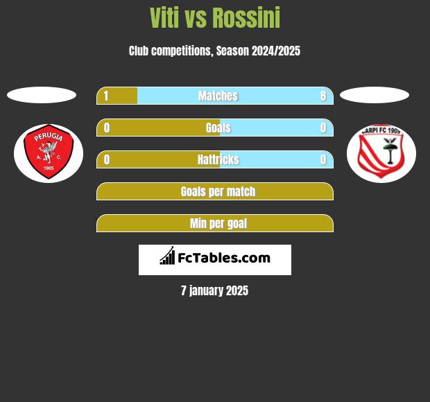 Viti vs Rossini h2h player stats