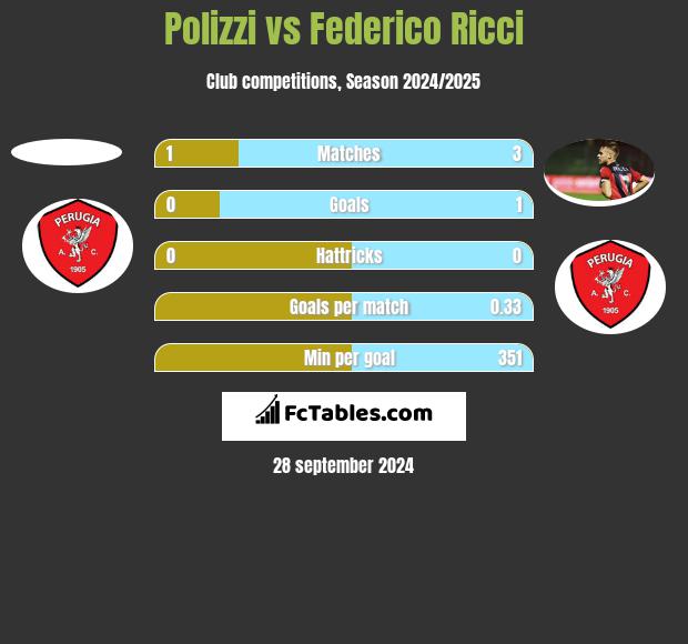 Polizzi vs Federico Ricci h2h player stats