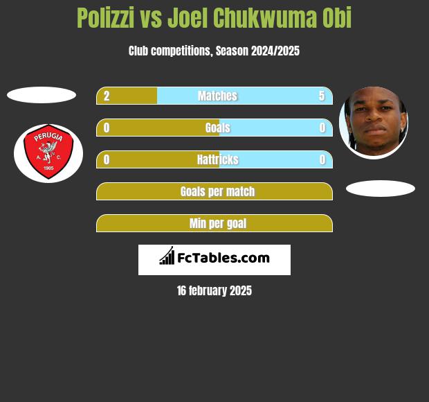 Polizzi vs Joel Chukwuma Obi h2h player stats