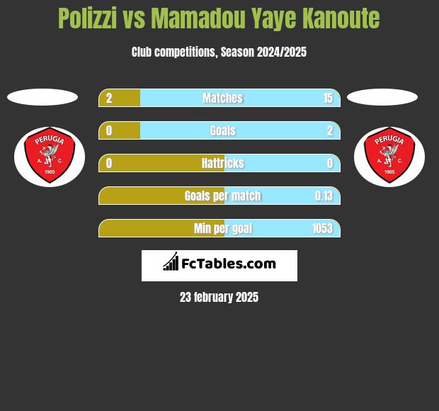 Polizzi vs Mamadou Yaye Kanoute h2h player stats