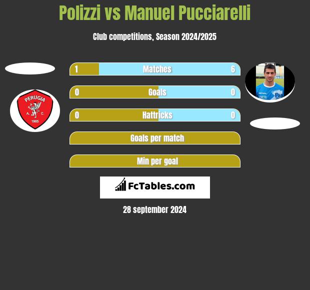 Polizzi vs Manuel Pucciarelli h2h player stats