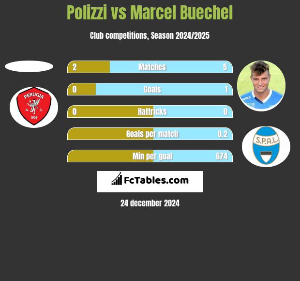 Polizzi vs Marcel Buechel h2h player stats