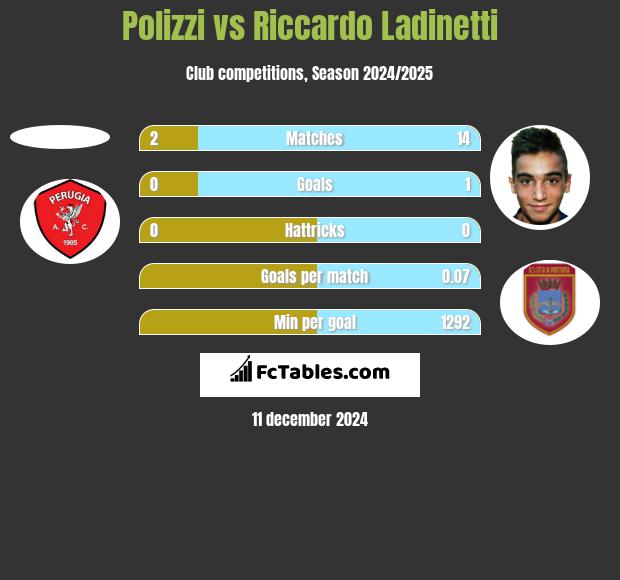 Polizzi vs Riccardo Ladinetti h2h player stats