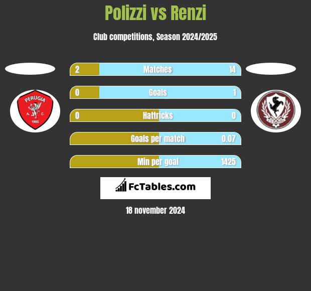 Polizzi vs Renzi h2h player stats