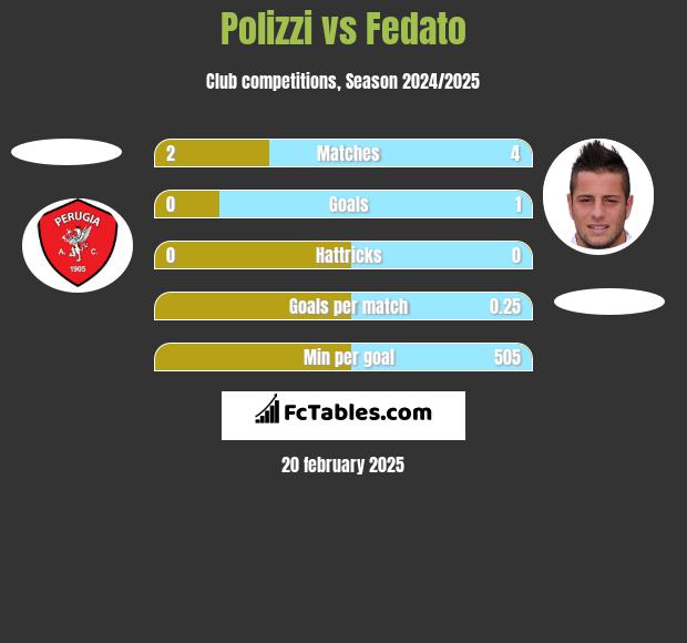 Polizzi vs Fedato h2h player stats