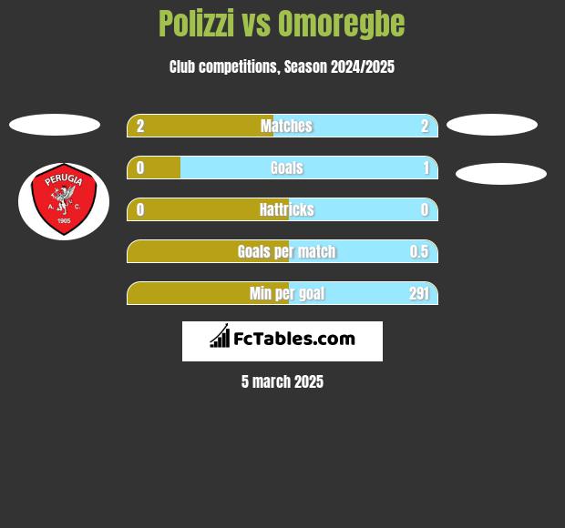 Polizzi vs Omoregbe h2h player stats