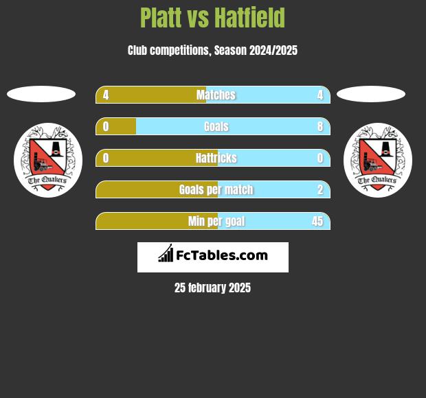 Platt vs Hatfield h2h player stats