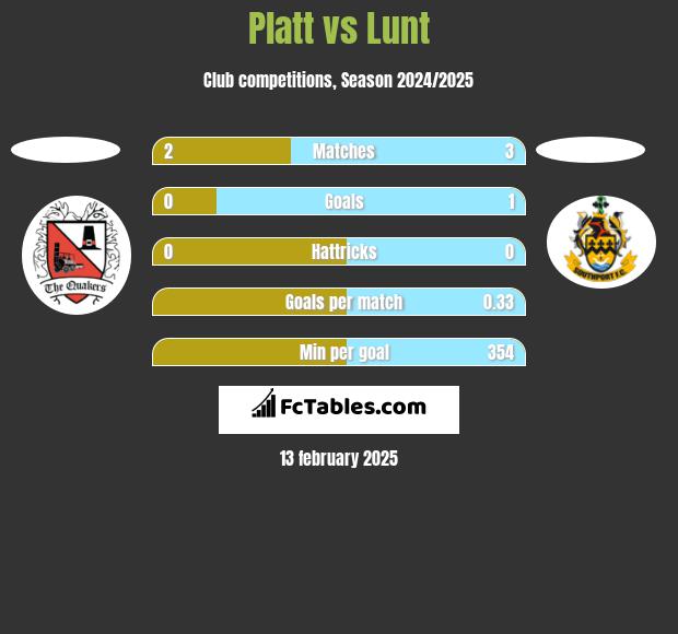 Platt vs Lunt h2h player stats