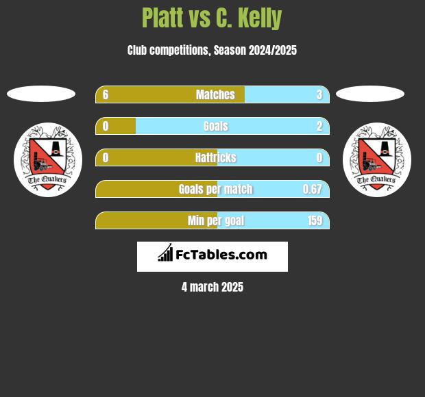 Platt vs C. Kelly h2h player stats