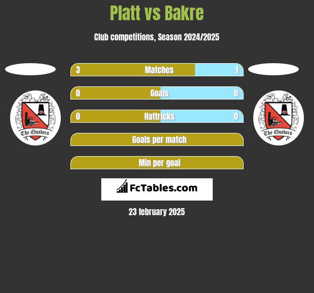 Platt vs Bakre h2h player stats