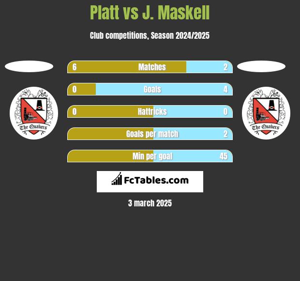 Platt vs J. Maskell h2h player stats