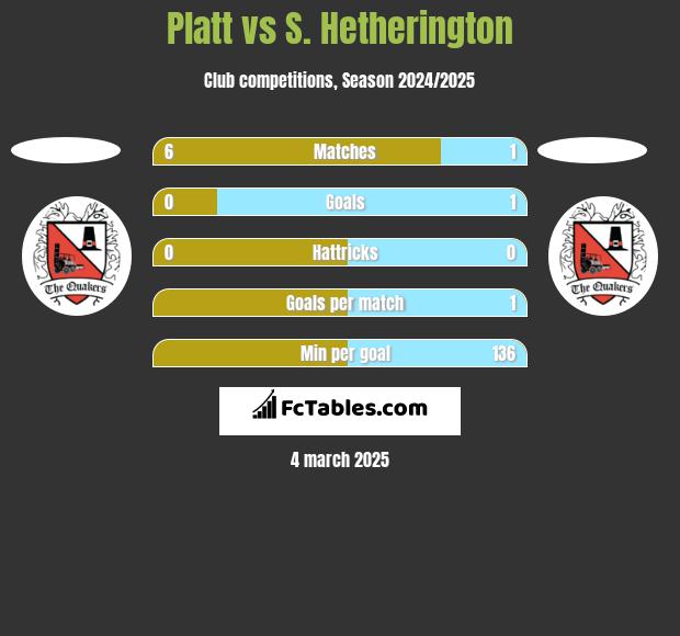 Platt vs S. Hetherington h2h player stats