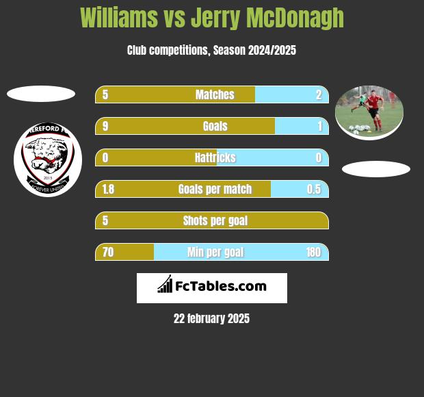 Williams vs Jerry McDonagh h2h player stats