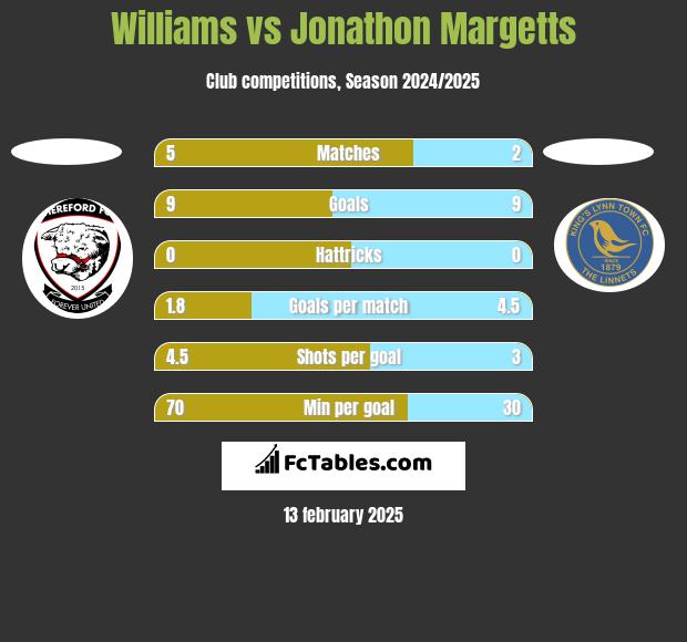 Williams vs Jonathon Margetts h2h player stats