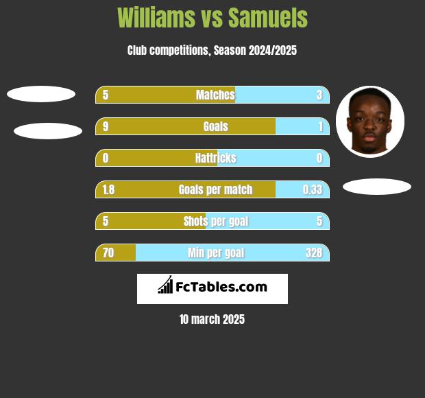 Williams vs Samuels h2h player stats