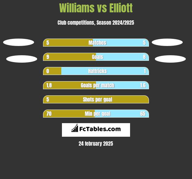 Williams vs Elliott h2h player stats