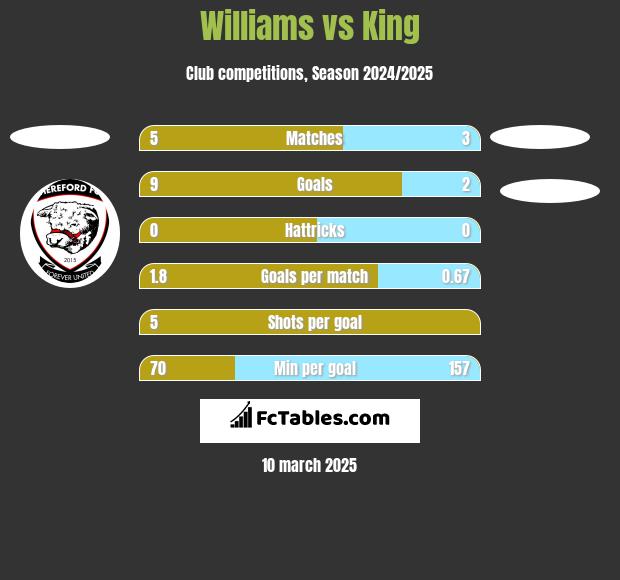 Williams vs King h2h player stats