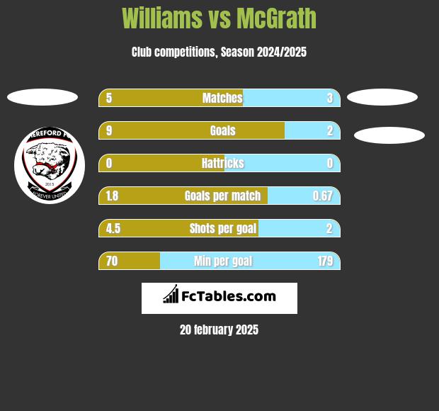 Williams vs McGrath h2h player stats