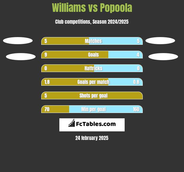 Williams vs Popoola h2h player stats