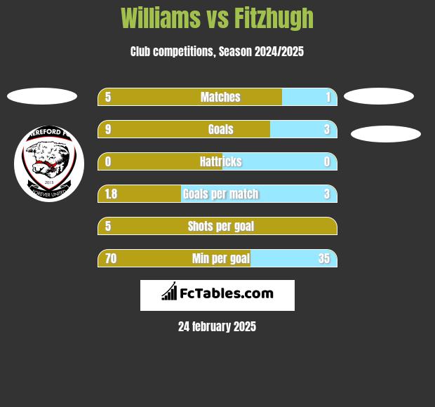 Williams vs Fitzhugh h2h player stats