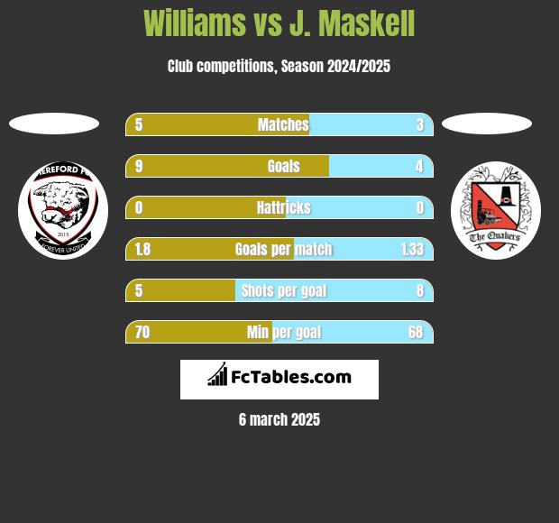 Williams vs J. Maskell h2h player stats