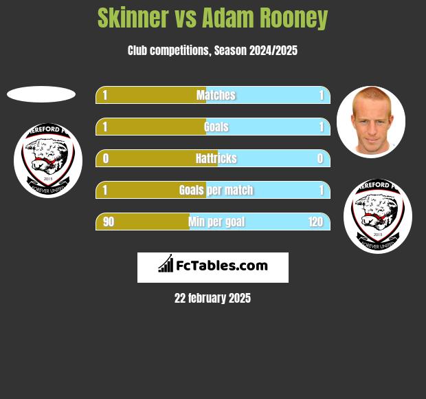 Skinner vs Adam Rooney h2h player stats