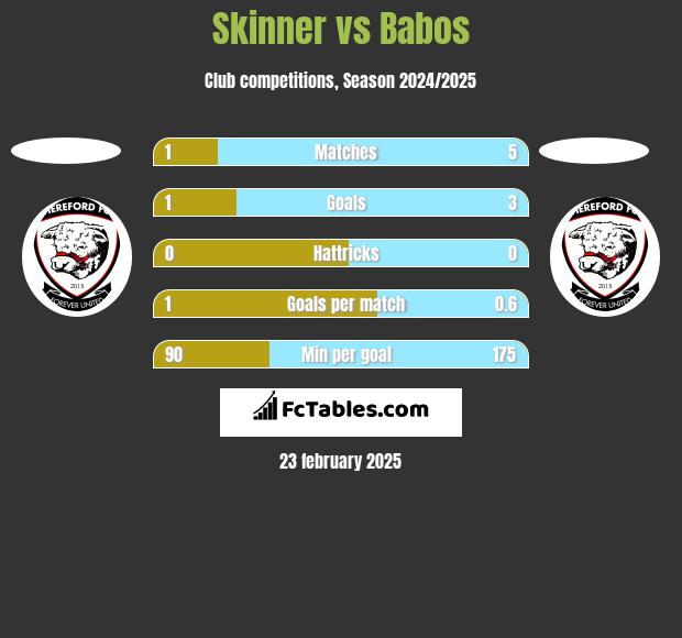 Skinner vs Babos h2h player stats