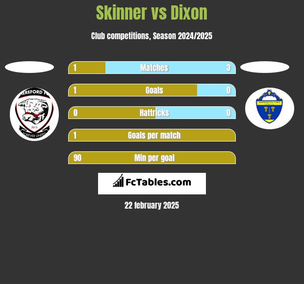 Skinner vs Dixon h2h player stats