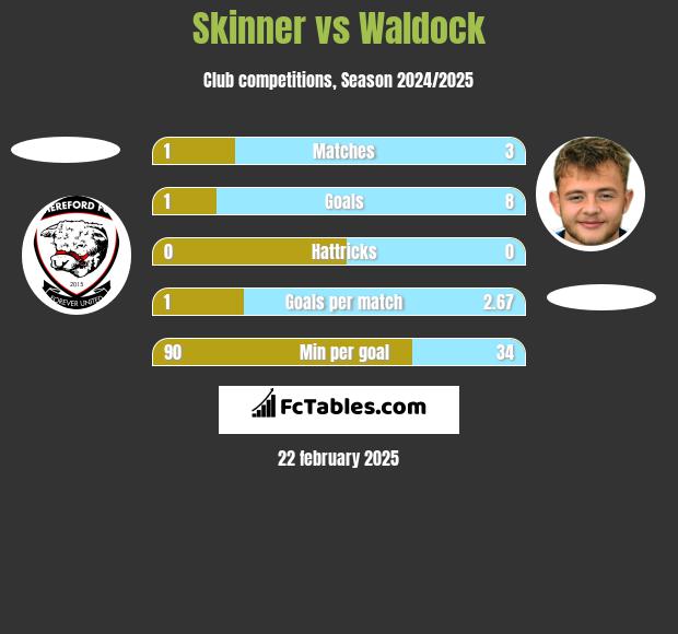 Skinner vs Waldock h2h player stats