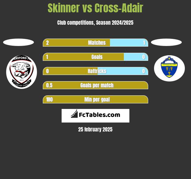 Skinner vs Cross-Adair h2h player stats