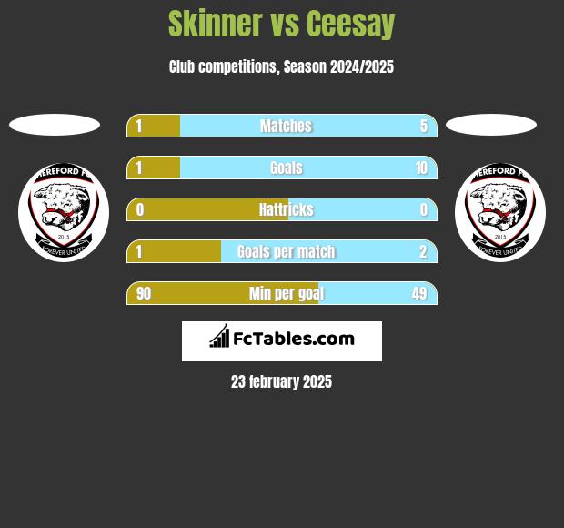 Skinner vs Ceesay h2h player stats