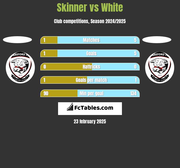 Skinner vs White h2h player stats