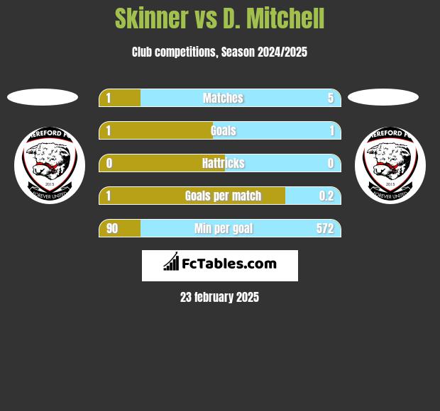 Skinner vs D. Mitchell h2h player stats