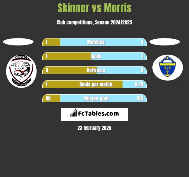 Skinner vs Morris h2h player stats