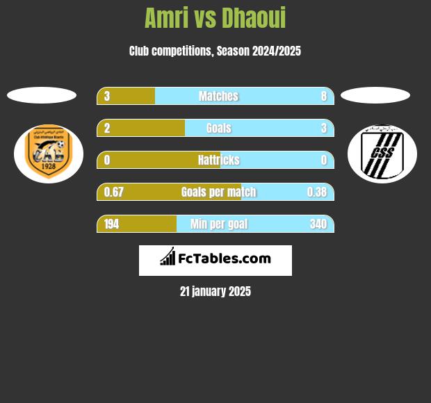 Amri vs Dhaoui h2h player stats