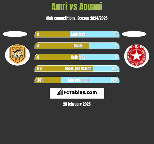 Amri vs Aouani h2h player stats