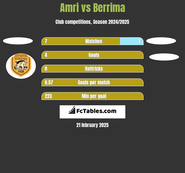 Amri vs Berrima h2h player stats