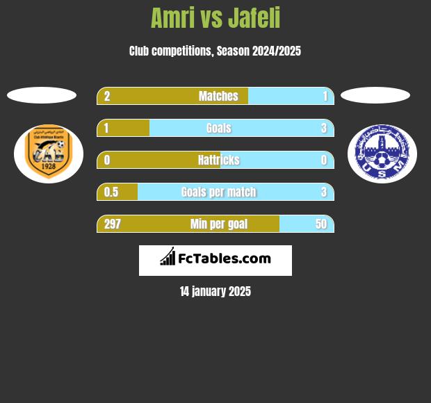 Amri vs Jafeli h2h player stats