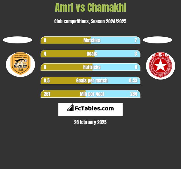 Amri vs Chamakhi h2h player stats