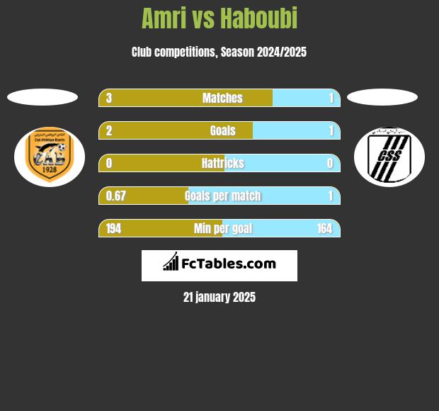 Amri vs Haboubi h2h player stats