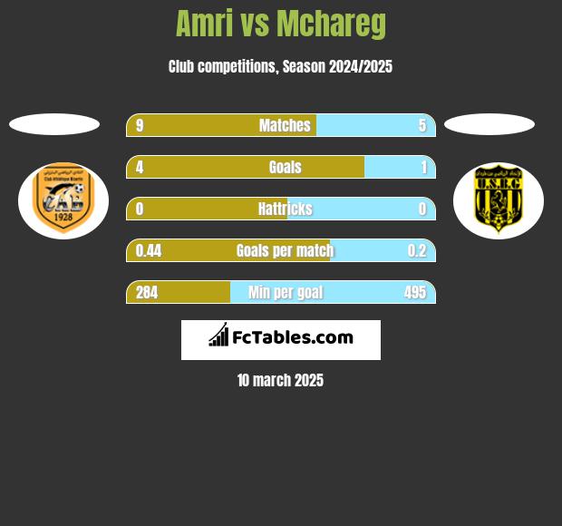 Amri vs Mchareg h2h player stats