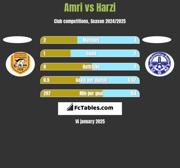 Amri vs Harzi h2h player stats