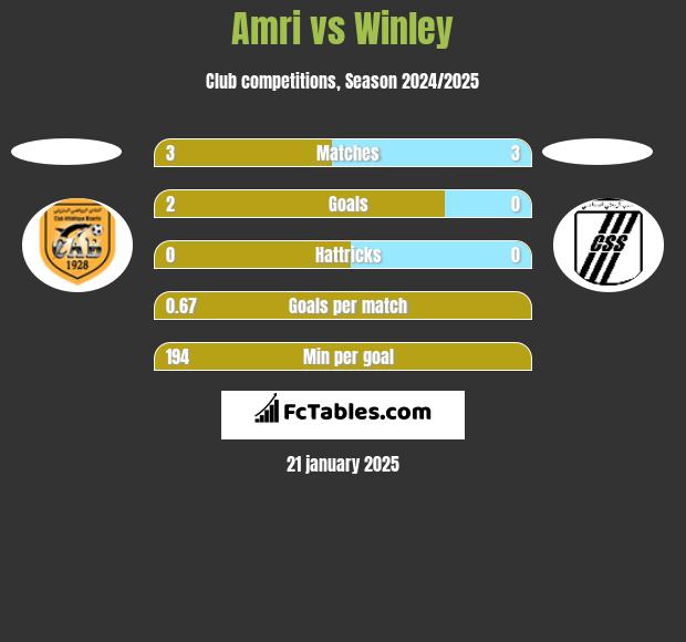 Amri vs Winley h2h player stats