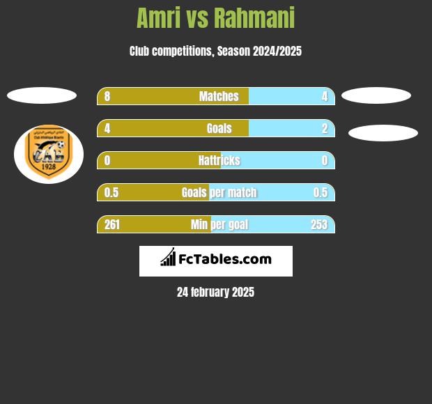 Amri vs Rahmani h2h player stats