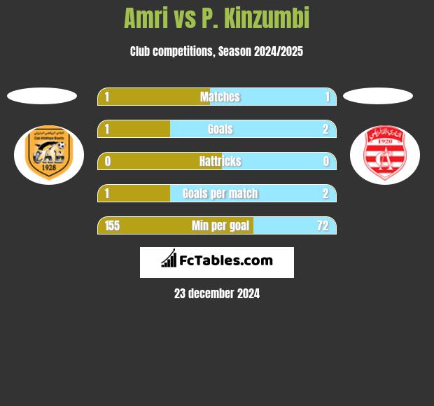 Amri vs P. Kinzumbi h2h player stats