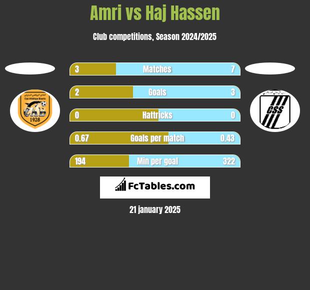 Amri vs Haj Hassen h2h player stats