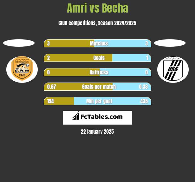 Amri vs Becha h2h player stats