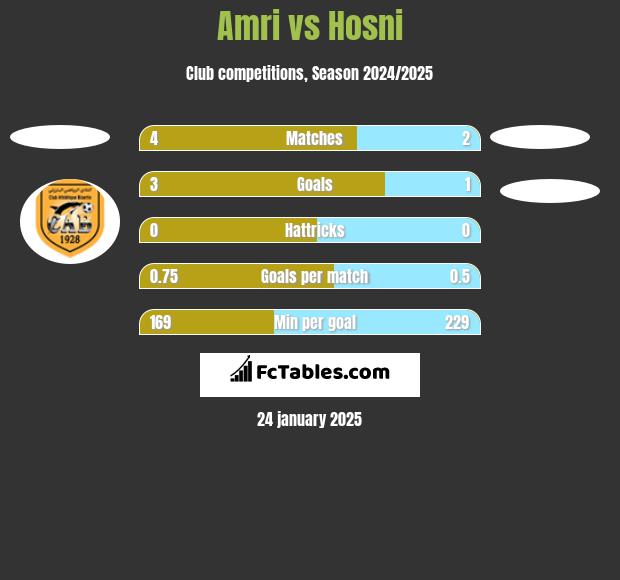 Amri vs Hosni h2h player stats